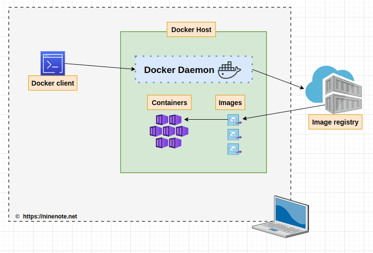 Docker Daemon