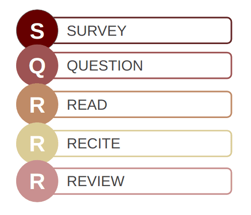 SQ3R Reading method
