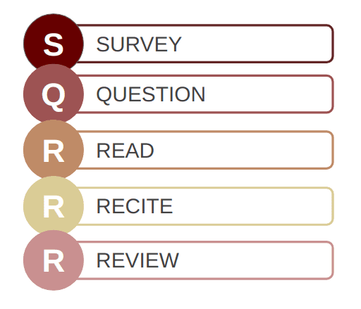 กลยุทธ์การอ่านหนังสือแบบ SQ3R