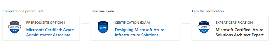 เส้นทางสู่การสอบ Microsoft Azure AZ-305: Solution Architect Expert