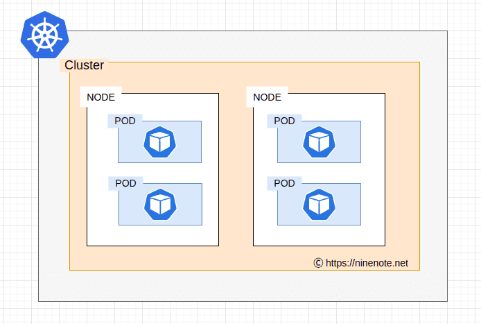 ส่วนประกอบพื้นฐานของ Kubernetes